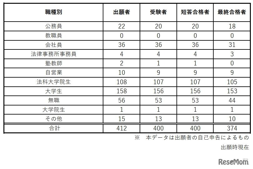 予備試験合格者（職業別）
