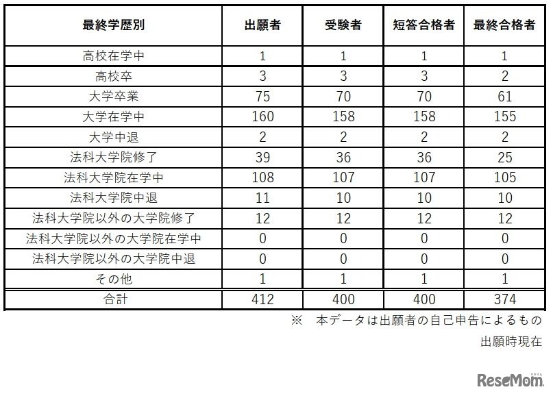 予備試験合格者（最終学歴別）