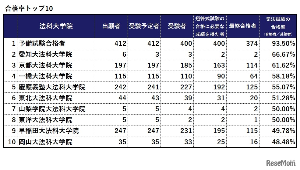 令和3年（2021年）司法試験合格率トップ10　※画像：法務省「令和3年司法試験」試験結果をもとに作成