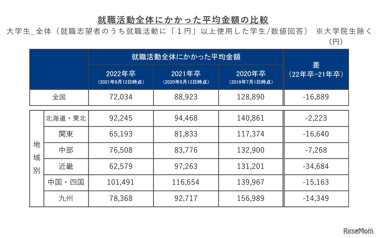 就職活動全体にかかった平均金額の比較