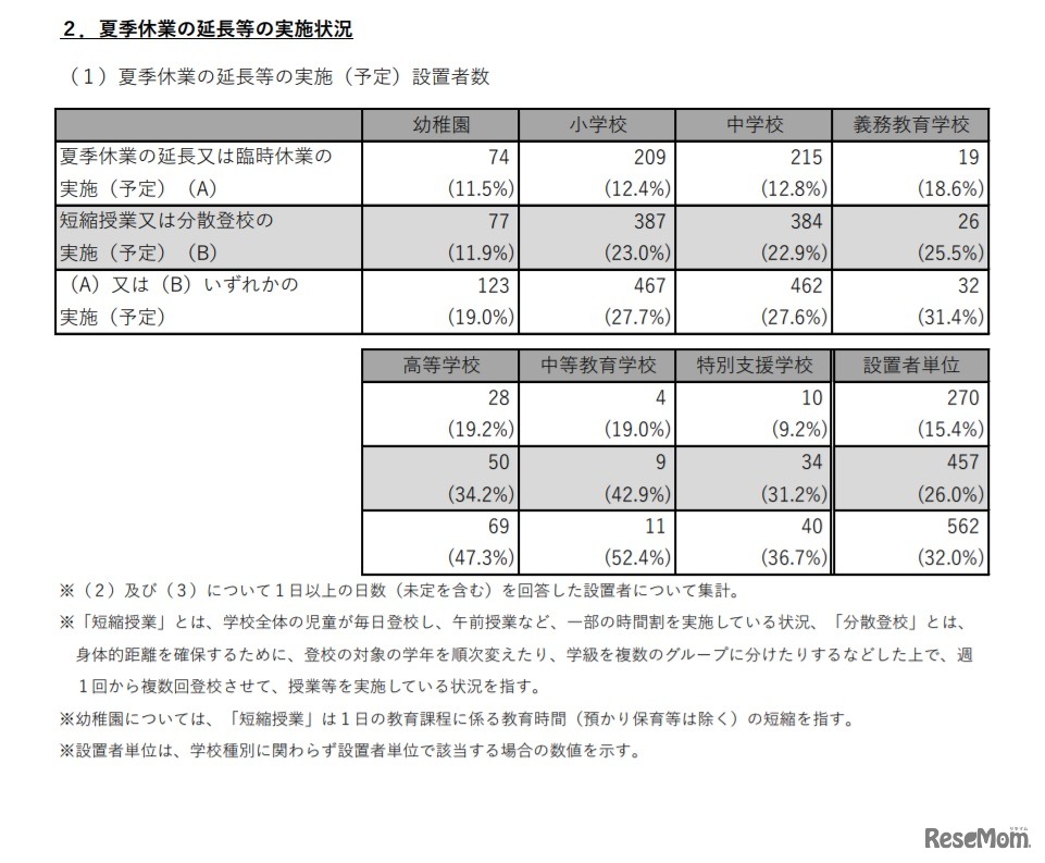 夏季休業の延長等の実施（予定）設置者数