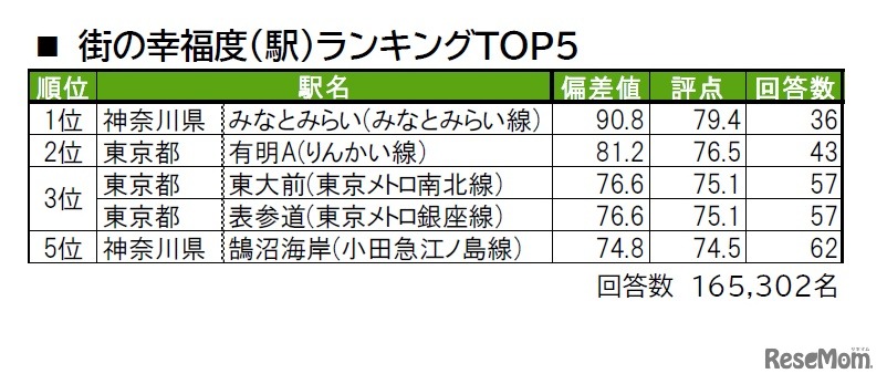 街の幸福度（駅）ランキングTOP5