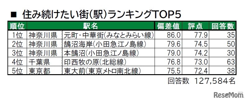 住み続けたい街（駅）ランキングTOP5