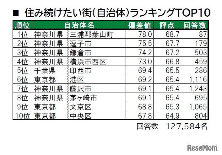 住み続けたい街（自治体）ランキングTOP10