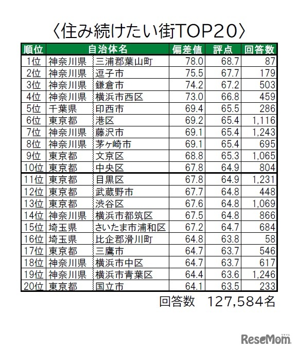 住み続けたい街（自治体）ランキングTOP20