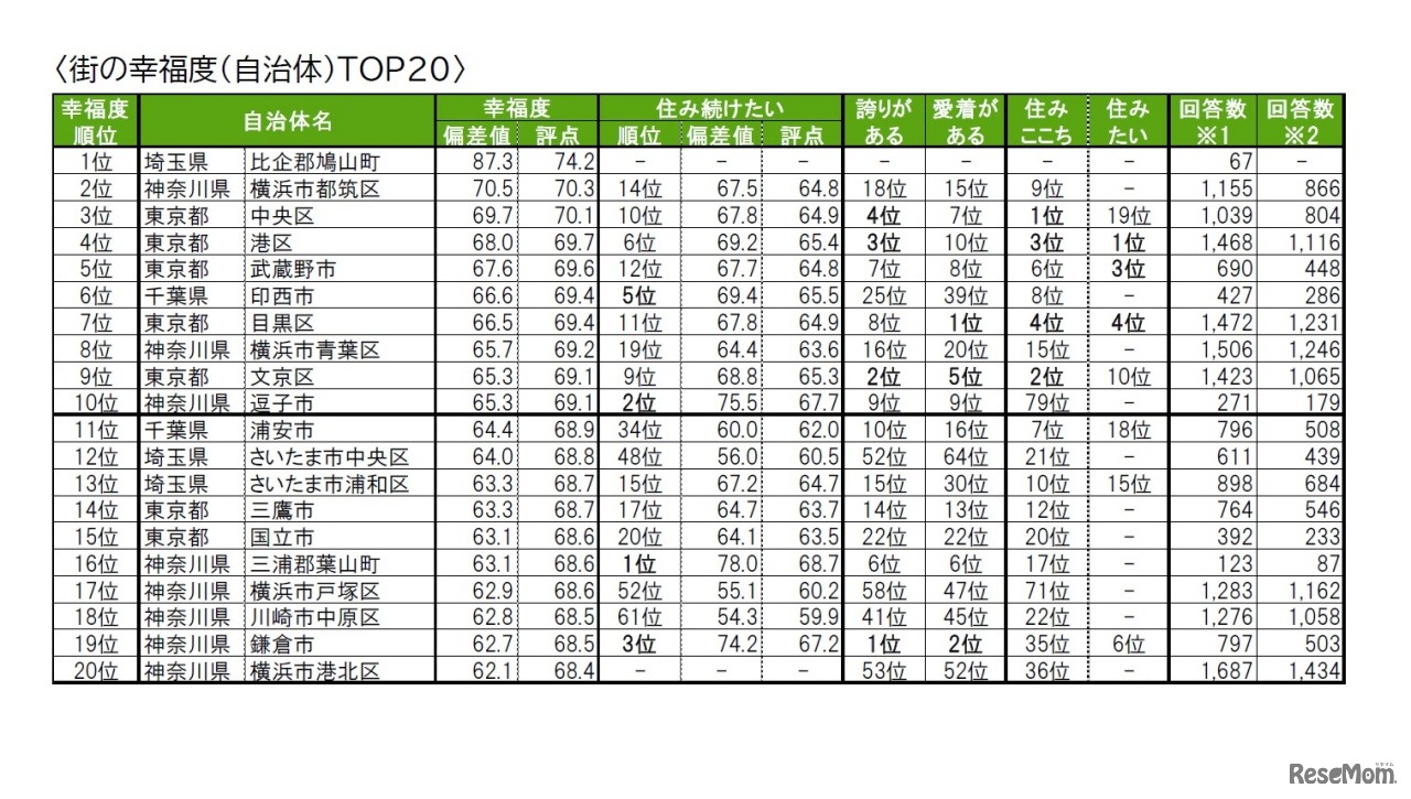 街の幸福度（自治体）ランキングTOP20