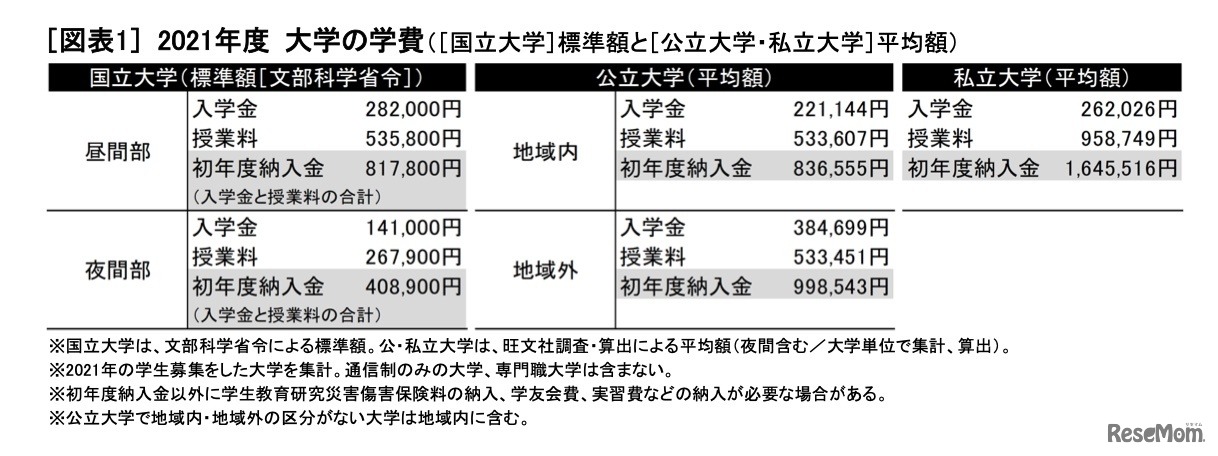 2021年度 大学の学費（[国立大学]標準額と[公立大学・私立大学]平均額）