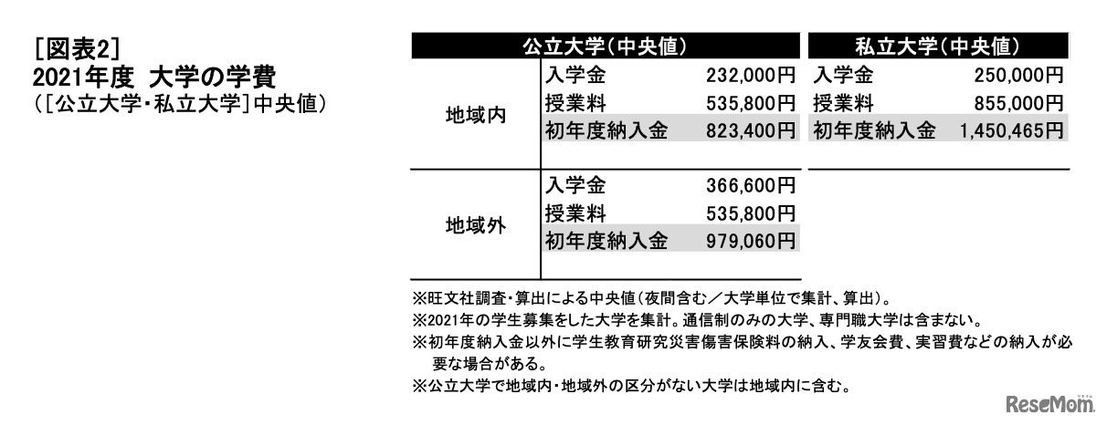 2021年度　大学の学費 （公立大学・私立大学　中央値）