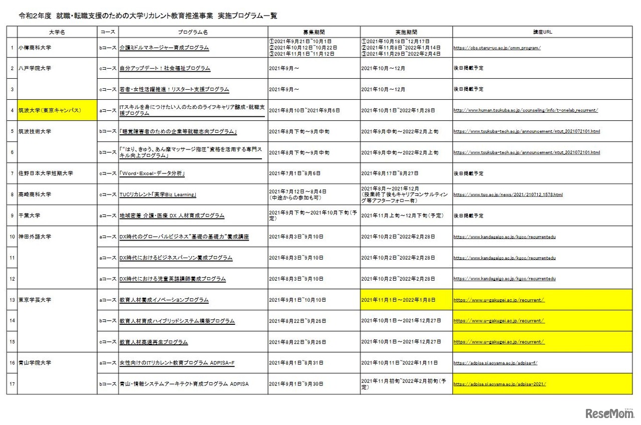 実施プログラム一覧