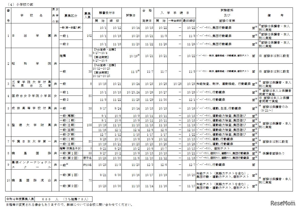 2022年度千葉県私立小学校生徒募集要項