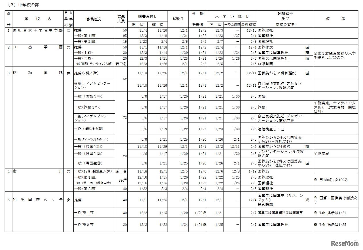 2022年度千葉県私立中学校生徒募集要項（一部）