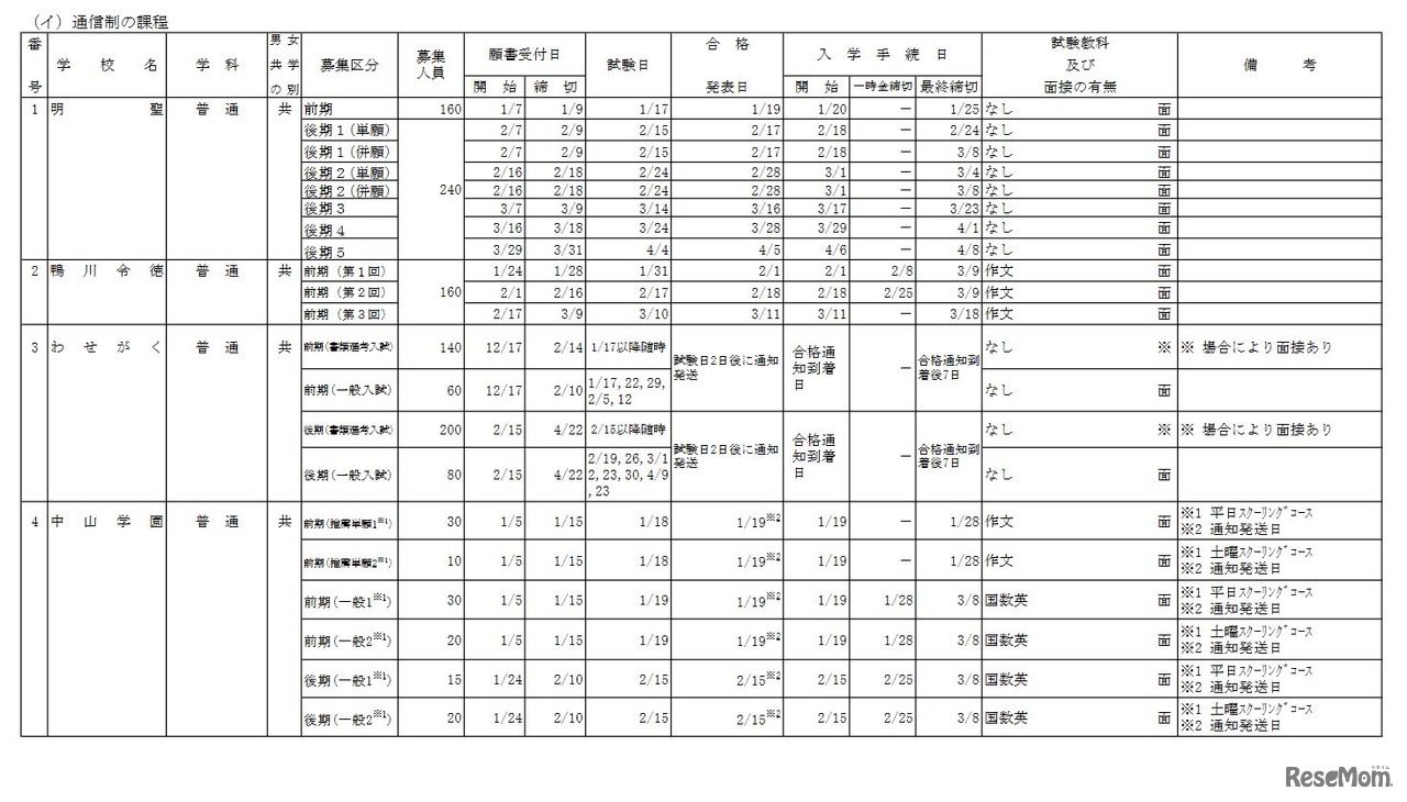 2022年度千葉県私立高等学校（通信制）生徒募集要項（一部）
