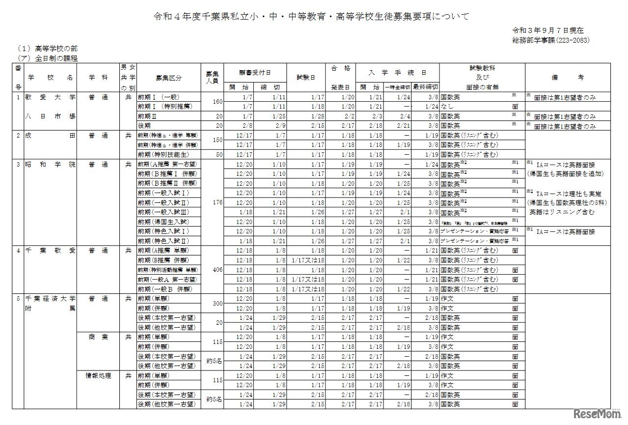 2022年度千葉県私立高等学校（全日制）生徒募集要項（一部）