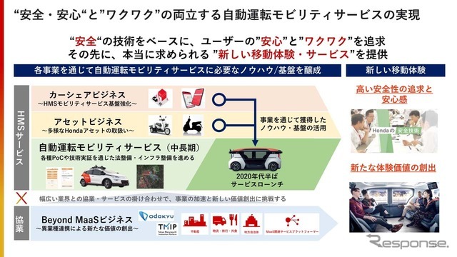 ホンダが自動運転モビリティサービス事業として目指している概要