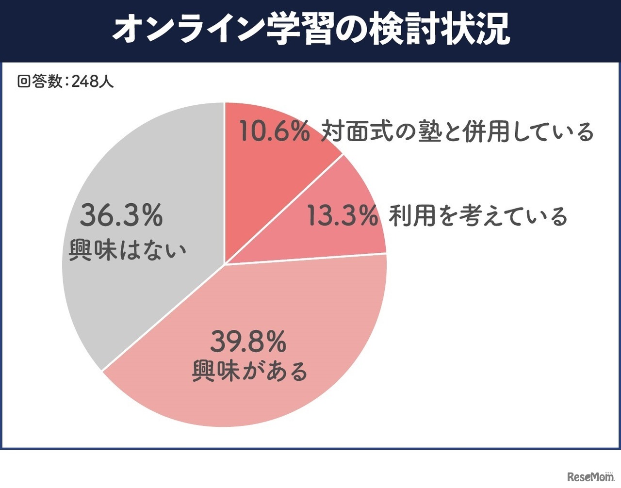 オンライン学習塾の検討状況