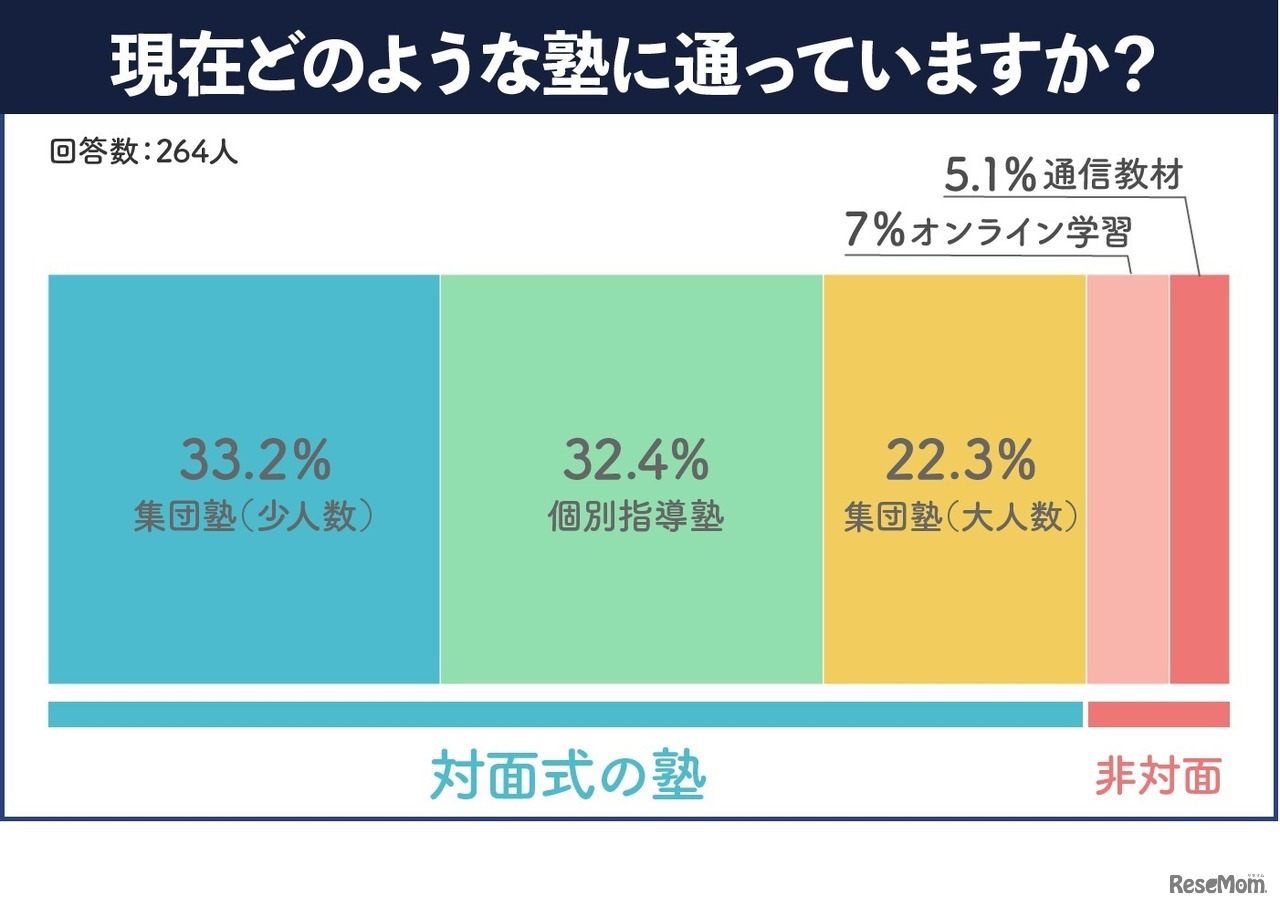 現在通わせている塾