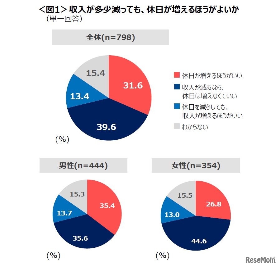収入が多少減っても、休日が増えるほうが良いか