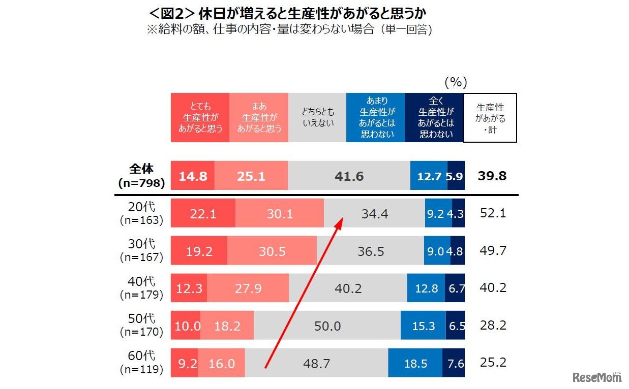 休日が増えると生産性が上がると思うか