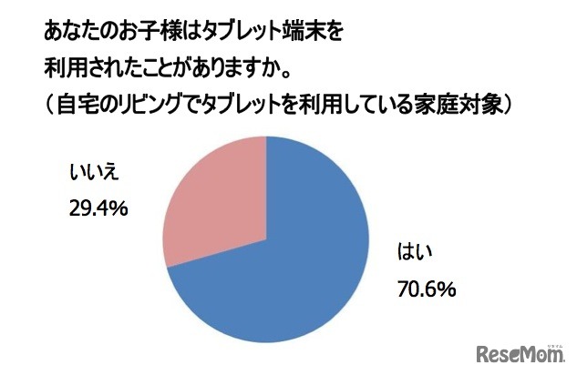 タブレットを利用したことのある子ども