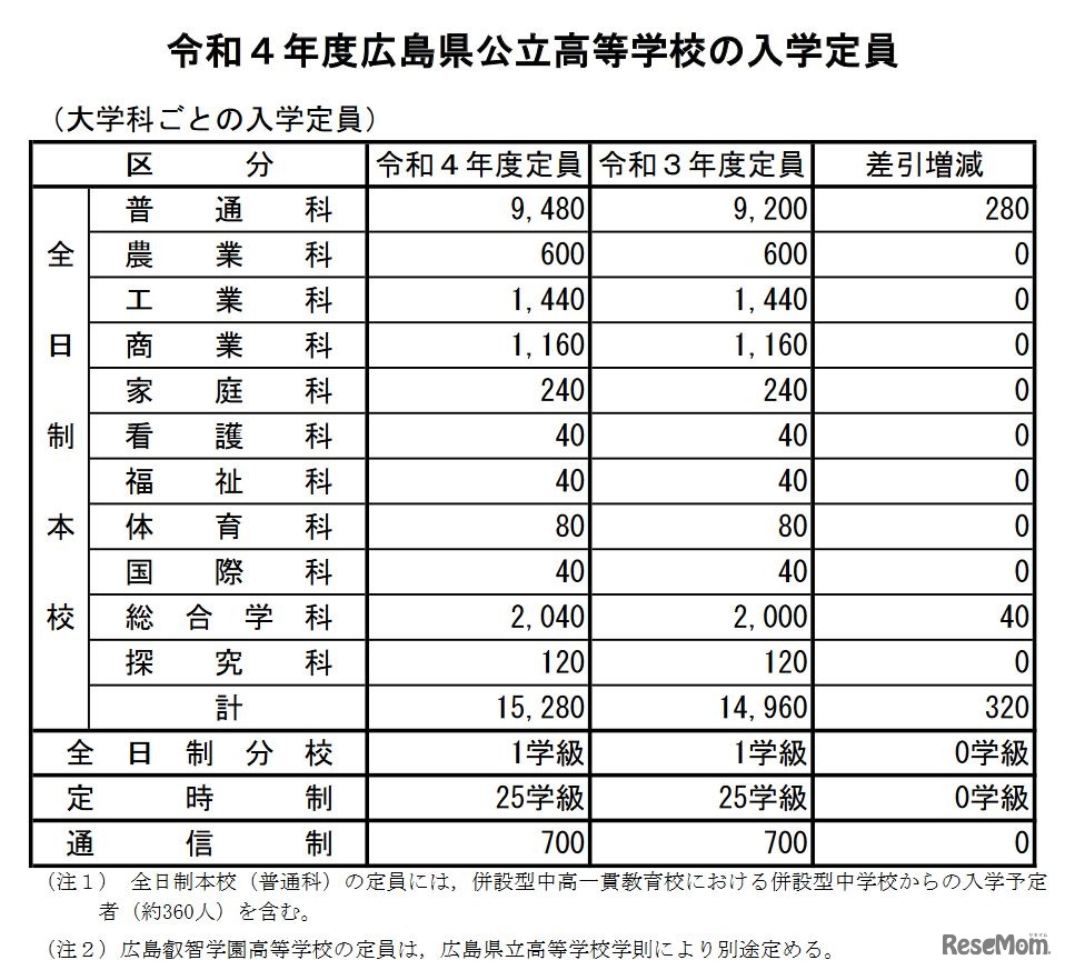 大学科ごとの入学定員