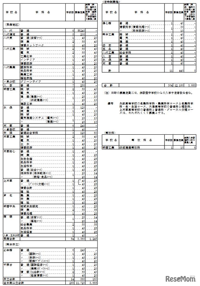 2022年度熊本県公立高校生徒募集定員