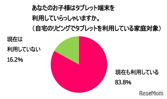 継続してタブレットを利用している子ども