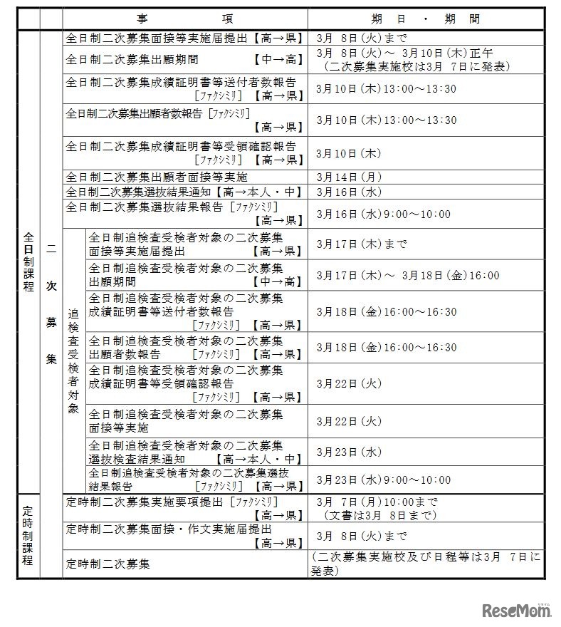2022年度入学者選抜のおもな日程