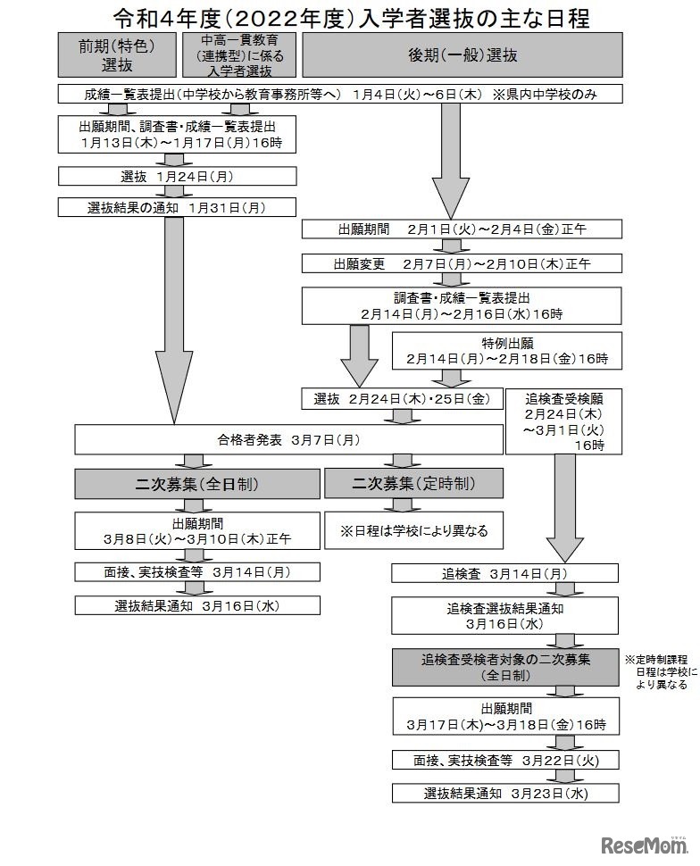 2022年度入学者選抜のおもな日程