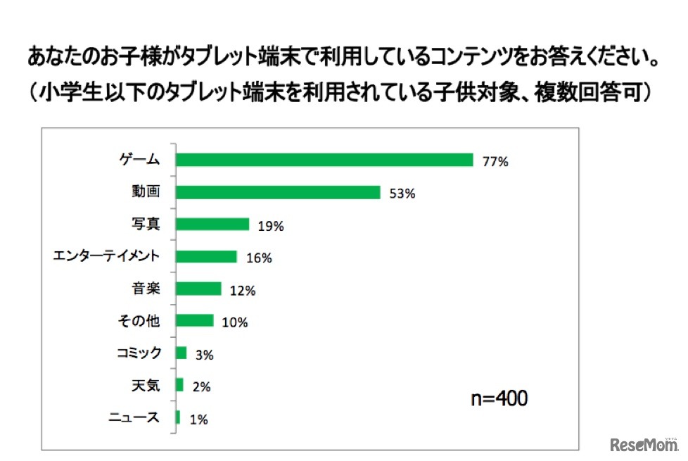 子どもがタブレットで利用しているコンテンツ