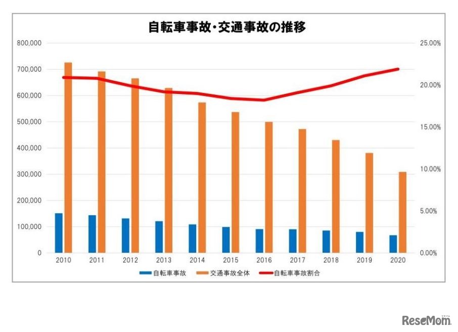 自転車事故・交通事故の推移