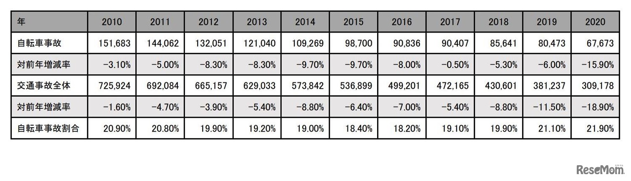 自転車事故・交通事故の推移（数値データ）