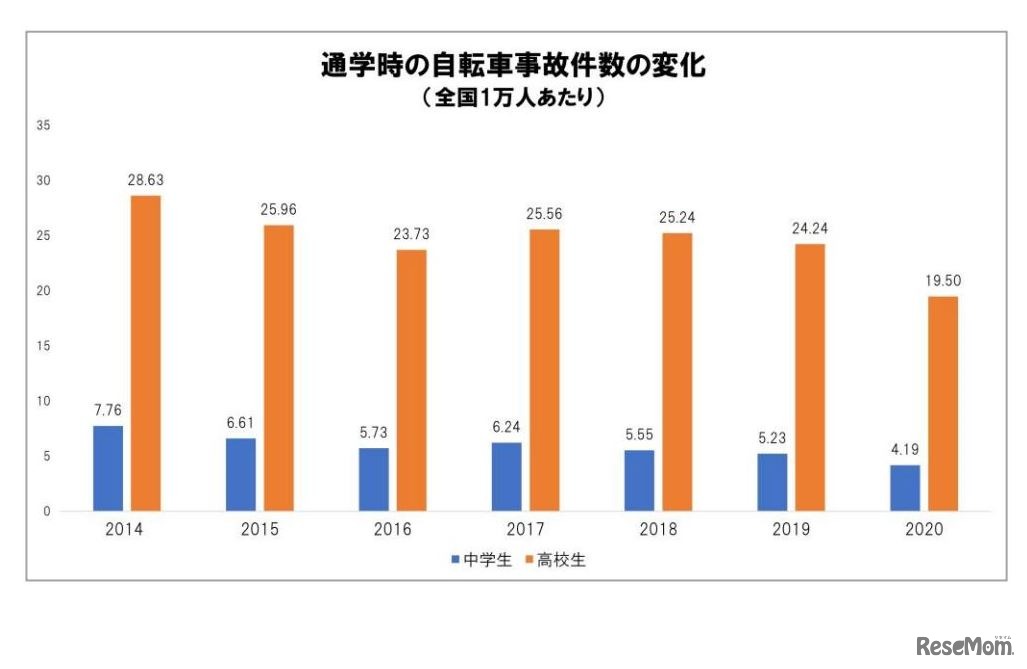 通学時の自転車事故件数の変化（全国1万人あたり）