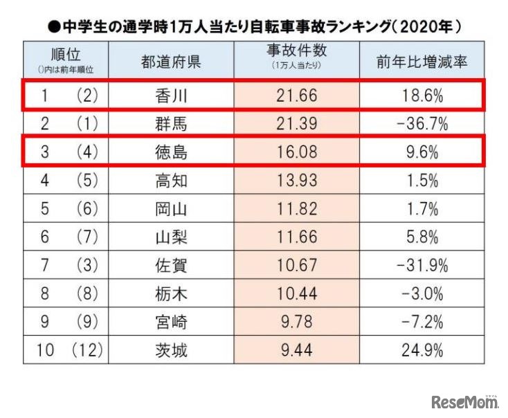 中学生の通学時1万人あたり自転車事故ランキング（2020年）