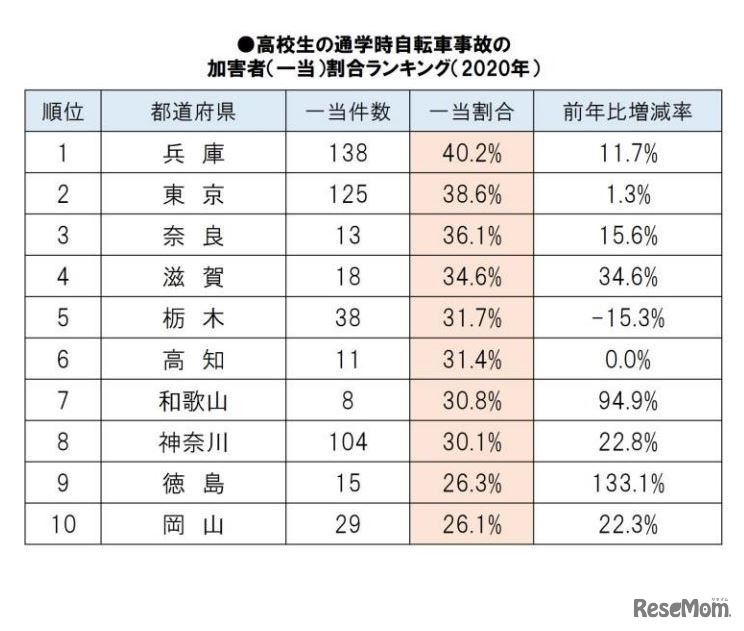 高校生の通学時自転車事故の加害者（一当）割合ランキング（2020年）