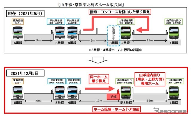 対面乗換えへ向けたホーム改良手順。実現すると現行の1・2番線ホームが山手線内回り専用となり混雑緩和が図られる。