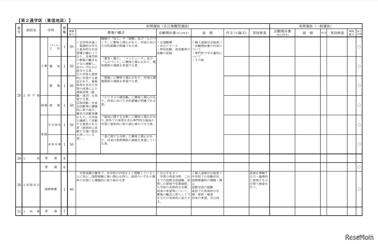 令和4年度長野県公立高等学校入学者選抜における学校別実施内容一覧（一部）全日制課程 第2通学区（東信地区）