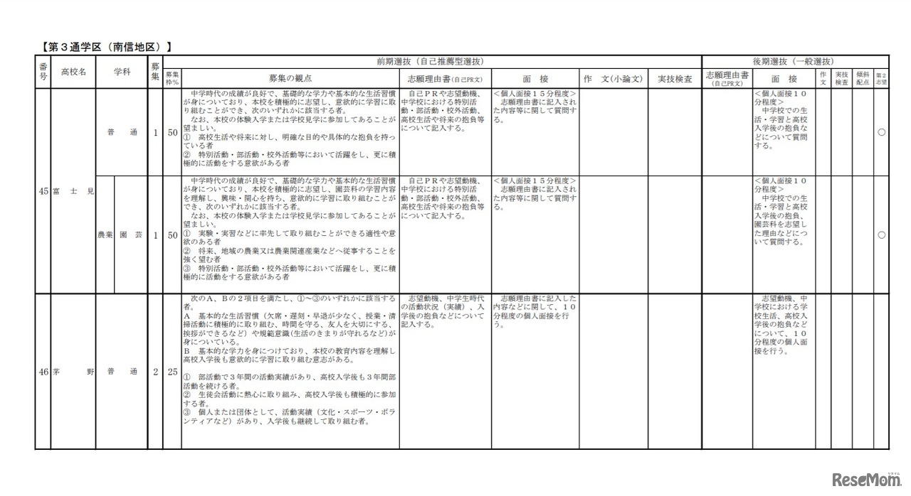 令和4年度長野県公立高等学校入学者選抜における学校別実施内容一覧（一部） 全日制課程 第3通学区（南信地区）