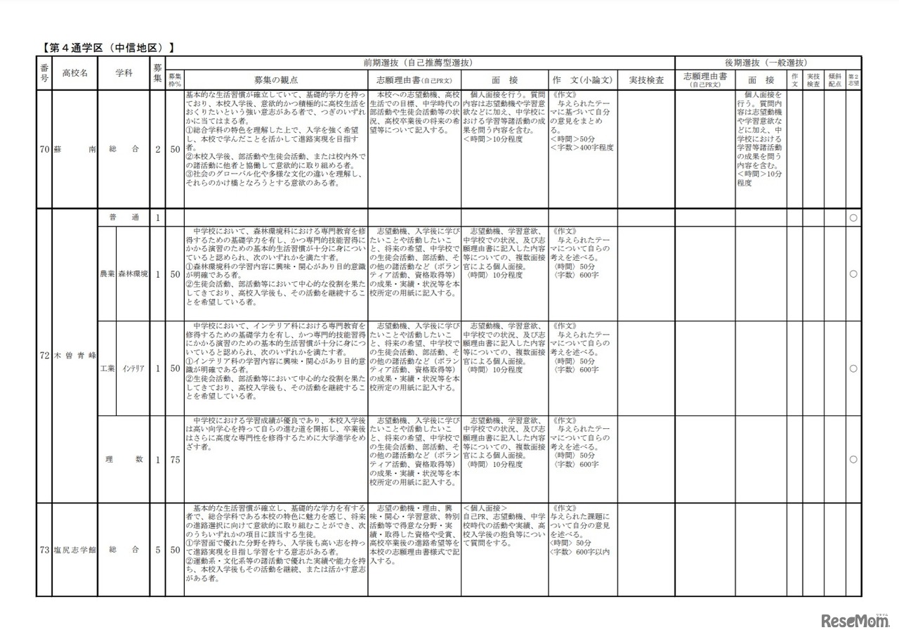 令和4年度長野県公立高等学校入学者選抜における学校別実施内容一覧（一部） 全日制課程 第4通学区（中信地区）
