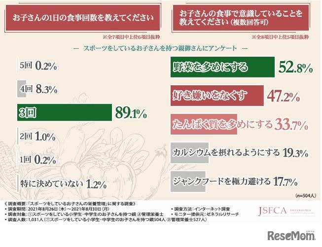 「子供の1日の食事回数」と「子供の食事で意識していること」