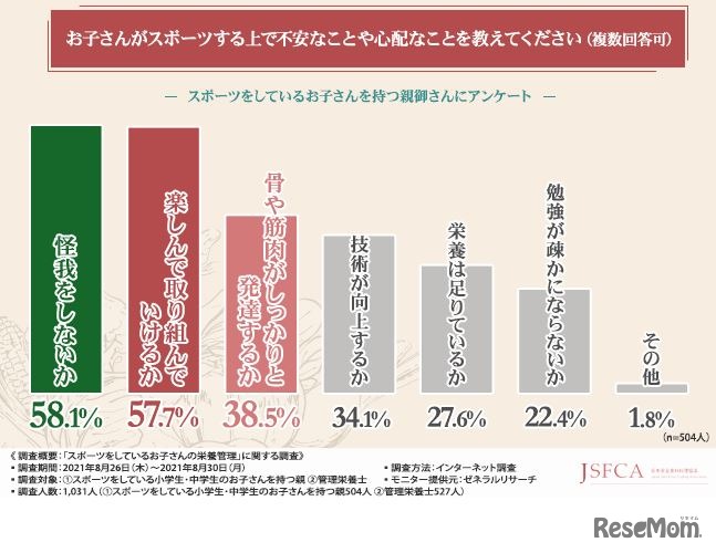 子供がスポーツをするうえで不安なことや心配なこと