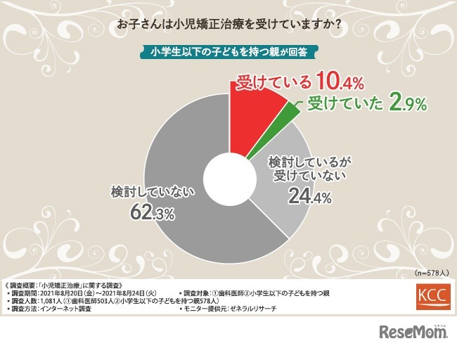 子供は小児矯正治療を受けているか（保護者回答）