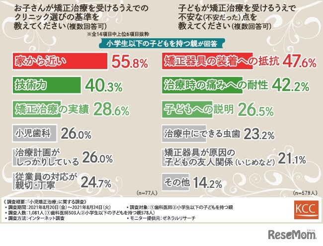 【左】小児矯正治療を受けるうえでのクリニック選びの基準【右】子供が小児矯正治療を受けるうえで心配だったこと（保護者回答）