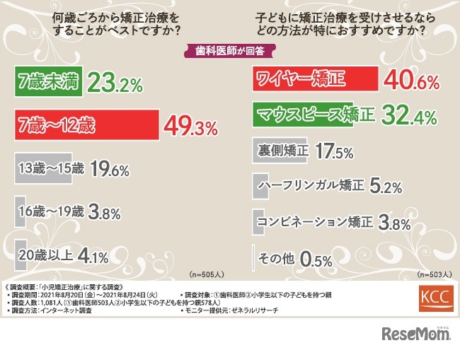 【左】何歳ごろから矯正治療をするのがベストか【右】お勧めの方法（歯科医師回答）