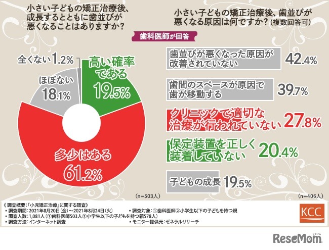 【左】矯正治療後、成長とともに歯並びが悪くなる可能性はあるか【右】原因はなにか（歯科医師回答）