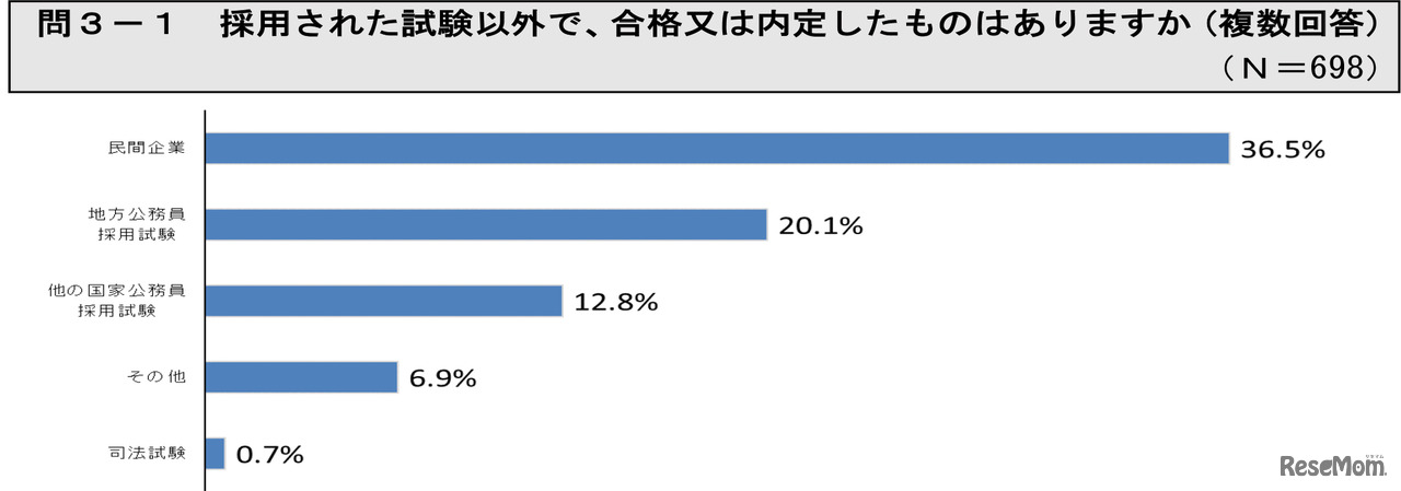 採用された試験以外で、合格又は内定したものはありますか