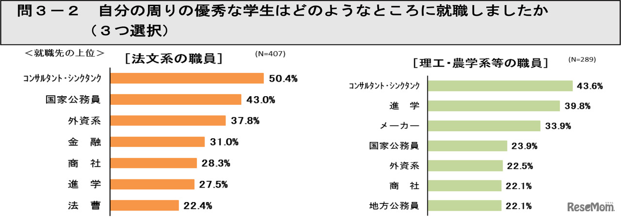 自分の周りの優秀な学生はどのようなところに就職しましたか