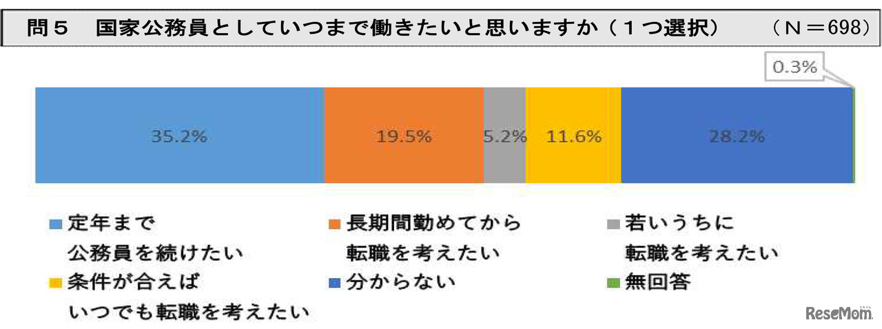 国家公務員としていつまで働きたいと思いますか