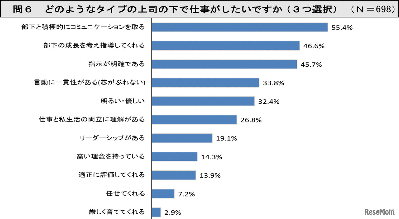 どのようなタイプの上司の下で仕事がしたいですか