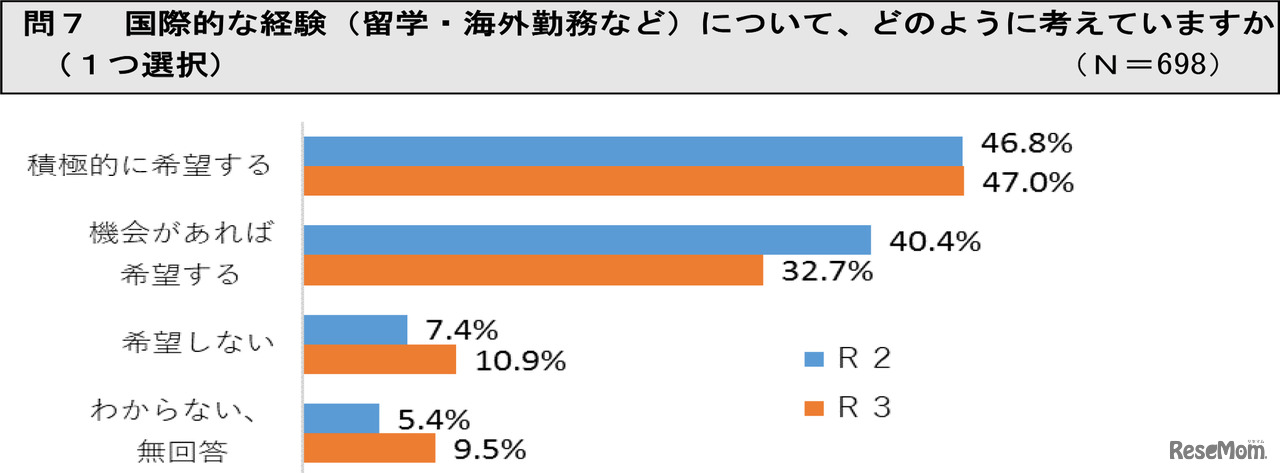 国際的な経験（留学・海外勤務など）について、どのように考えていますか