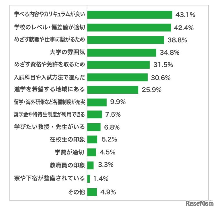 私立大学進学者「大学への志望校選択理由」
